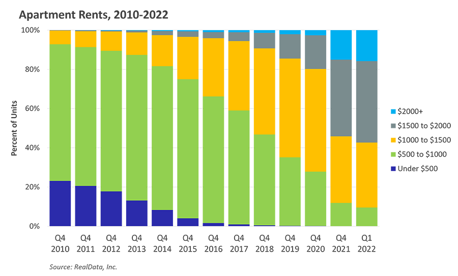 Apartment rent, 2010-2022