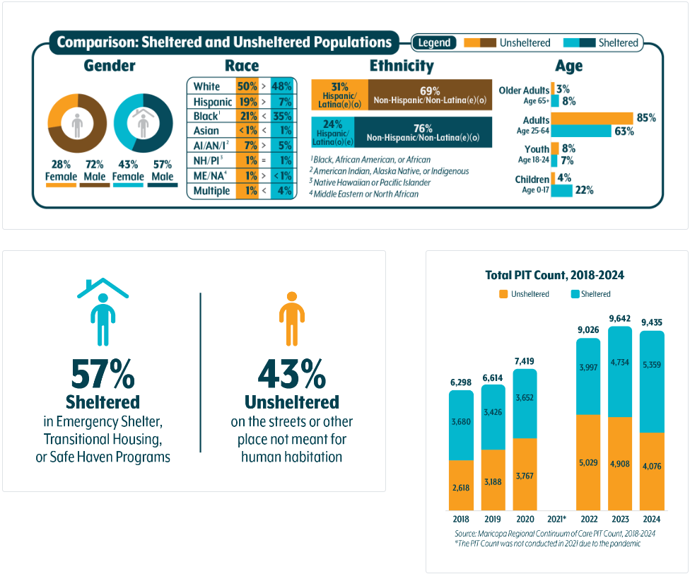 Chart of data for Point in Time Count 2024 Maricopa County