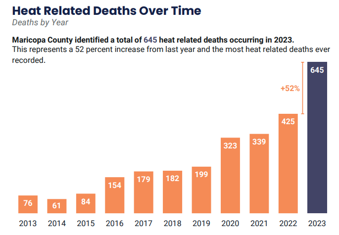 Heat related deaths 2